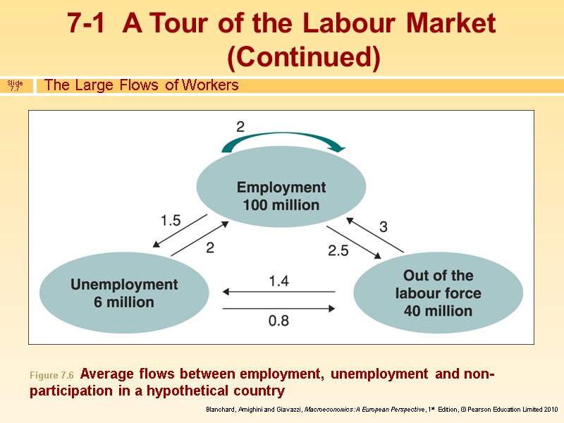 The Large Flows of Workers Figure 7.6  Average flows between employment, unemployment and